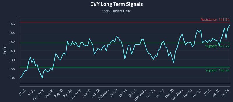 DVY Long Term Analysis for January 11 2026