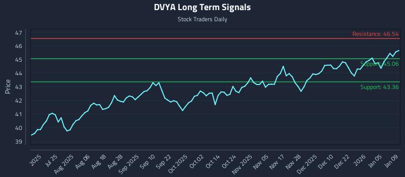 DVYA Long Term Analysis for January 11 2026