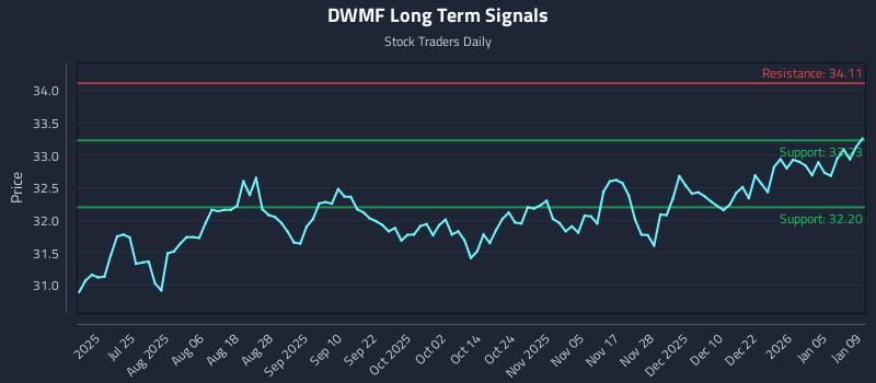 DWMF Long Term Analysis for January 11 2026 DWMF Long Term Analysis for January 11 2026