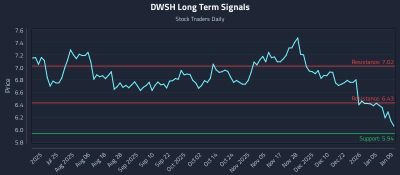 DWSH Long Term Analysis for January 11 2026