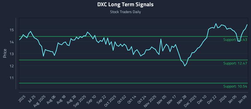 DXC Long Term Analysis for January 11 2026