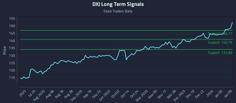 DXJ Long Term Analysis for January 11 2026