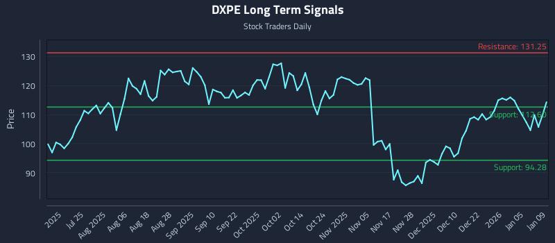 DXPE Long Term Analysis for January 11 2026