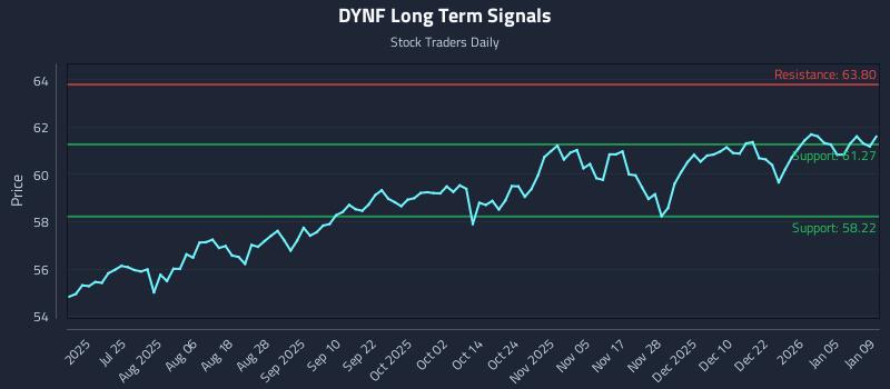 DYNF Long Term Analysis for January 11 2026