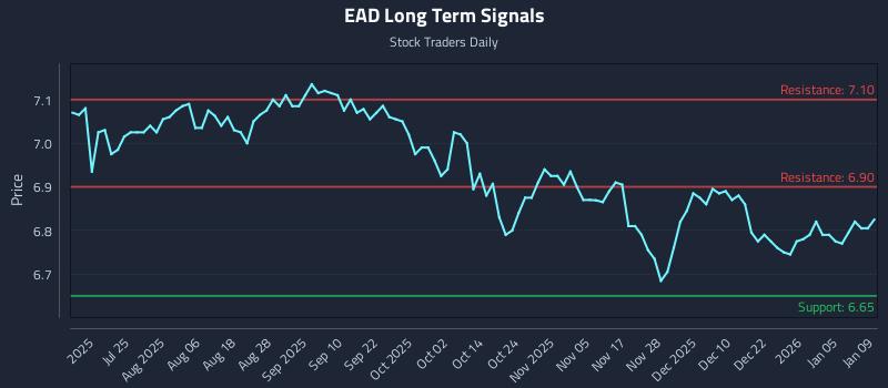 EAD Long Term Analysis for January 11 2026 EAD Long Term Analysis for January 11 2026