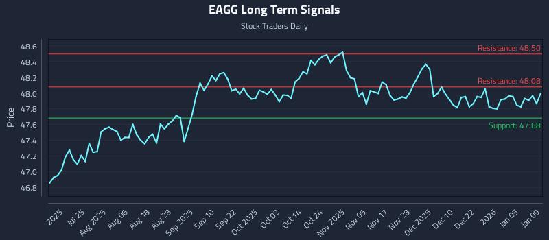 EAGG Long Term Analysis for January 11 2026