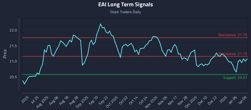 EAI Long Term Analysis for January 11 2026
