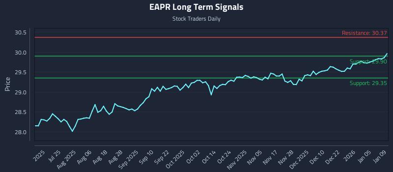 EAPR Long Term Analysis for January 11 2026 EAPR Long Term Analysis for January 11 2026