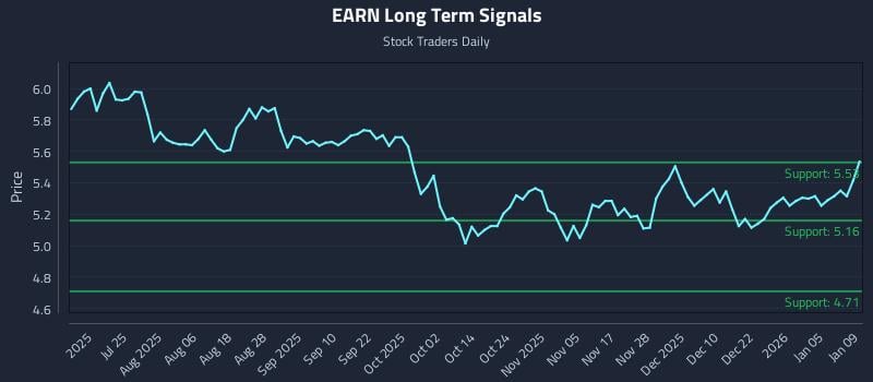 EARN Long Term Analysis for January 11 2026