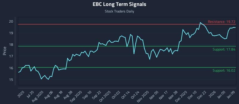 EBC Long Term Analysis for January 11 2026