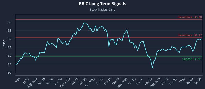 EBIZ Long Term Analysis for January 11 2026 EBIZ Long Term Analysis for January 11 2026