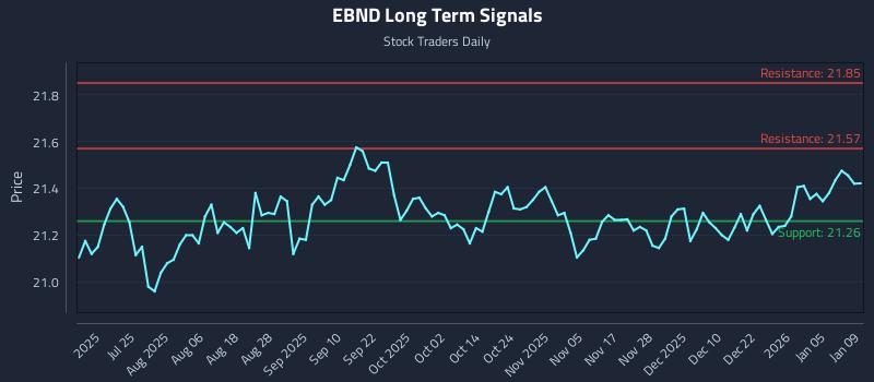 EBND Long Term Analysis for January 11 2026