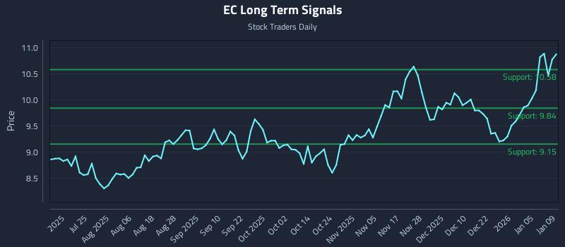 EC Long Term Analysis for January 11 2026