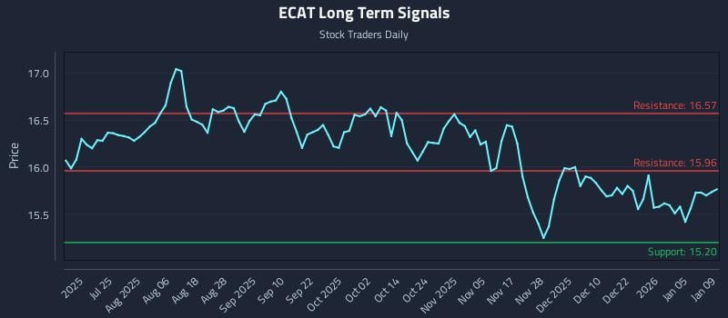 ECAT Long Term Analysis for January 11 2026