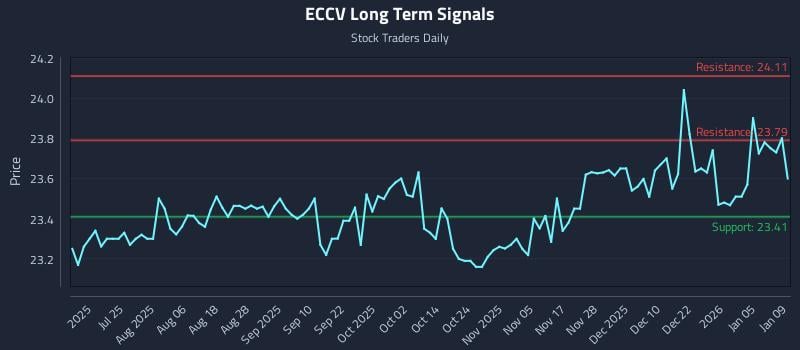 ECCV Long Term Analysis for January 11 2026 ECCV Long Term Analysis for January 11 2026