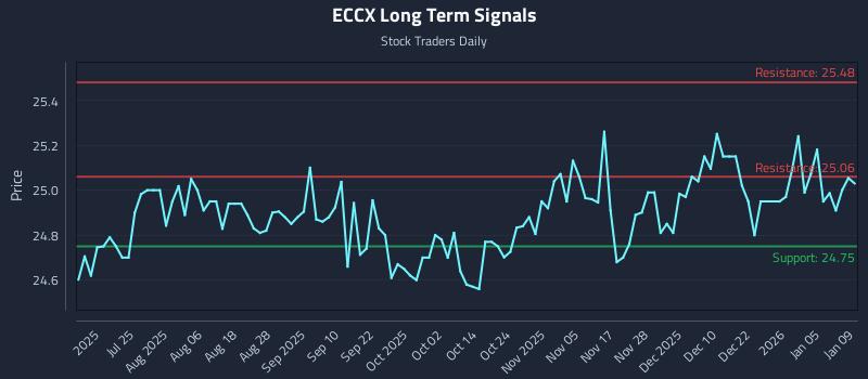 ECCX Long Term Analysis for January 11 2026