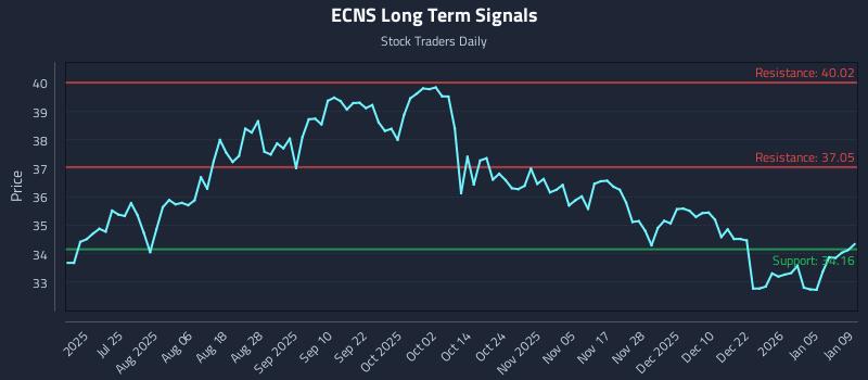 ECNS Long Term Analysis for January 11 2026