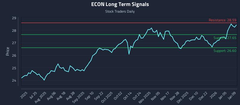ECON Long Term Analysis for January 11 2026