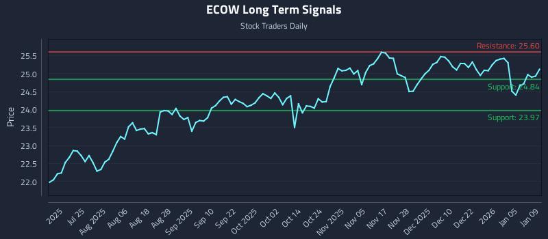 ECOW Long Term Analysis for January 11 2026