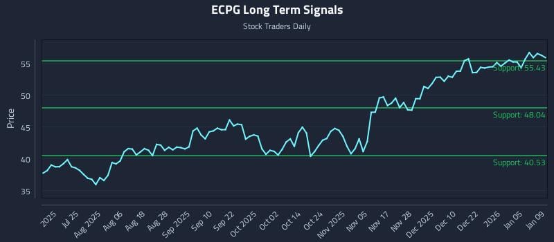 ECPG Long Term Analysis for January 11 2026