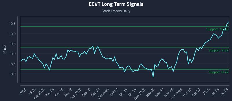 ECVT Long Term Analysis for January 11 2026