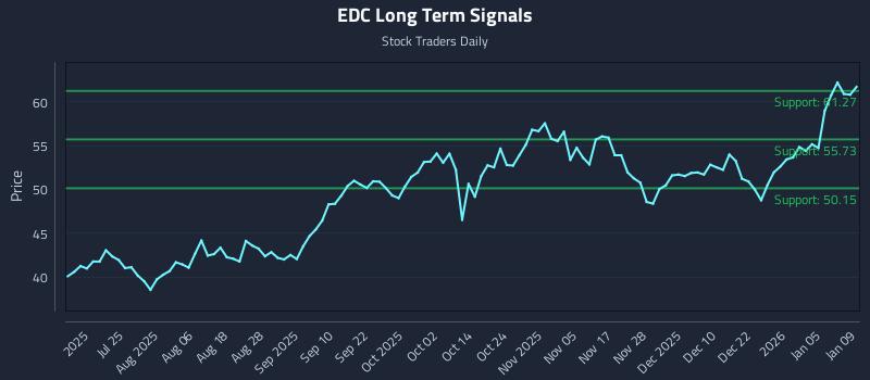 EDC Long Term Analysis for January 11 2026