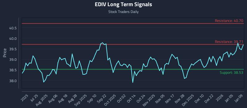 Understanding the Setup: (EDIV) and Scalable Risk - Stock Traders Daily