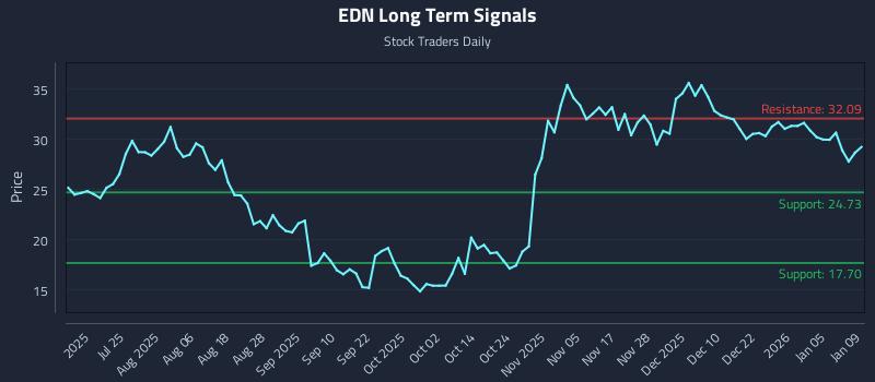 EDN Long Term Analysis for January 11 2026