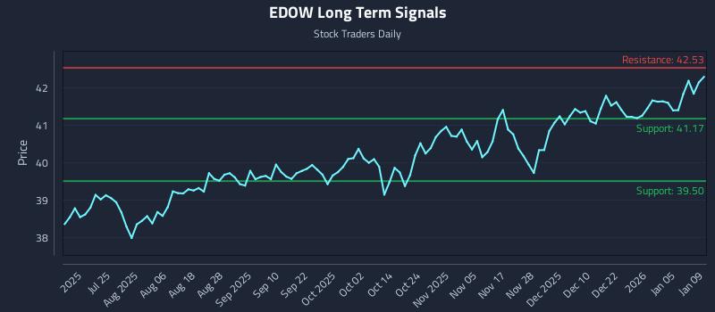 EDOW Long Term Analysis for January 11 2026