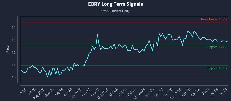 EDRY Long Term Analysis for January 11 2026