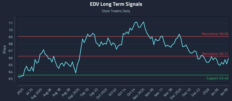 EDV Long Term Analysis for January 11 2026