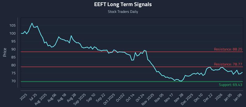 EEFT Long Term Analysis for January 11 2026