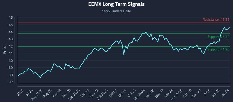 EEMX Long Term Analysis for January 11 2026