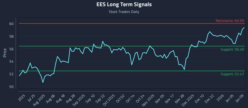 EES Long Term Analysis for January 11 2026 EES Long Term Analysis for January 11 2026