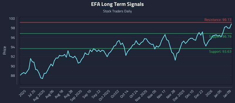 EFA Long Term Analysis for January 11 2026