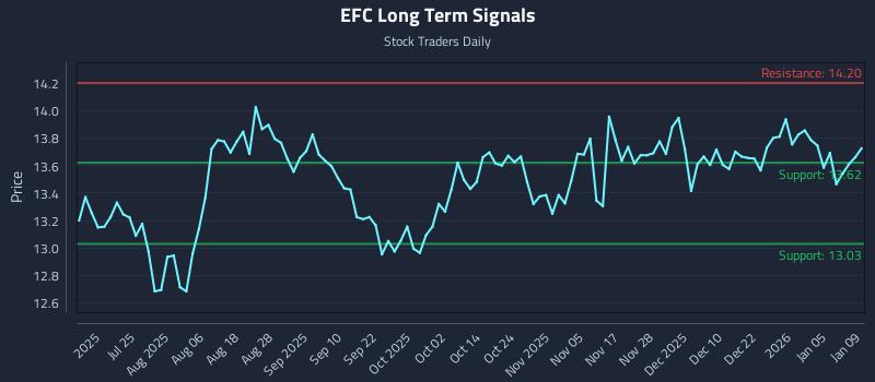 EFC Long Term Analysis for January 11 2026