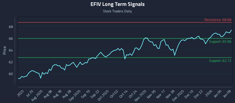 EFIV Long Term Analysis for January 11 2026