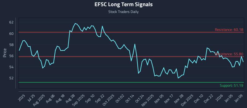 EFSC Long Term Analysis for January 11 2026 EFSC Long Term Analysis for January 11 2026