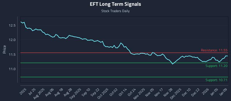 EFT Long Term Analysis for January 11 2026
