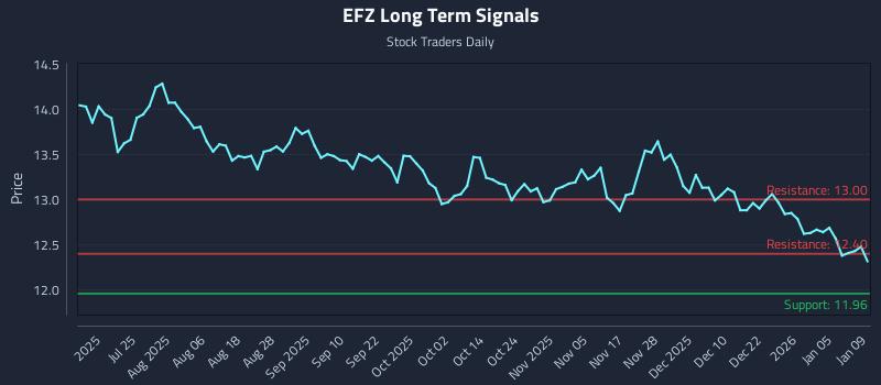 EFZ Long Term Analysis for January 11 2026