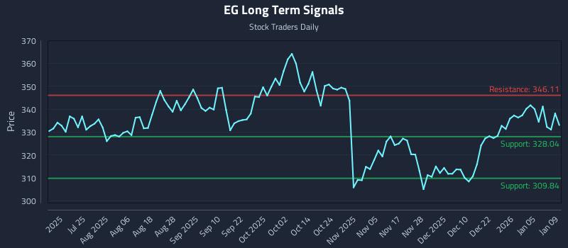 EG Long Term Analysis for January 11 2026