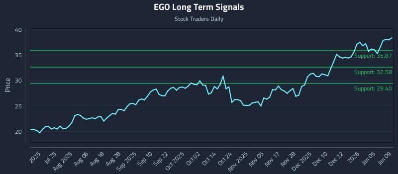 EGO Long Term Analysis for January 11 2026 EGO Long Term Analysis for January 11 2026