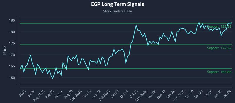 EGP Long Term Analysis for January 11 2026