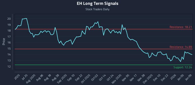 EH Long Term Analysis for January 11 2026
