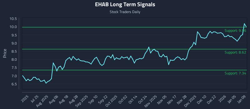 EHAB Long Term Analysis for January 11 2026