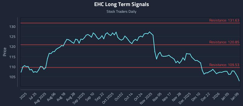 EHC Long Term Analysis for January 11 2026