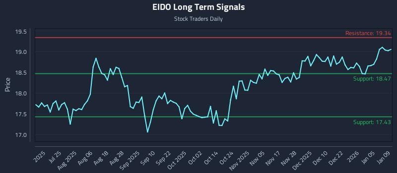 EIDO Long Term Analysis for January 11 2026