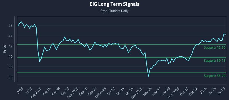 EIG Long Term Analysis for January 11 2026 EIG Long Term Analysis for January 11 2026