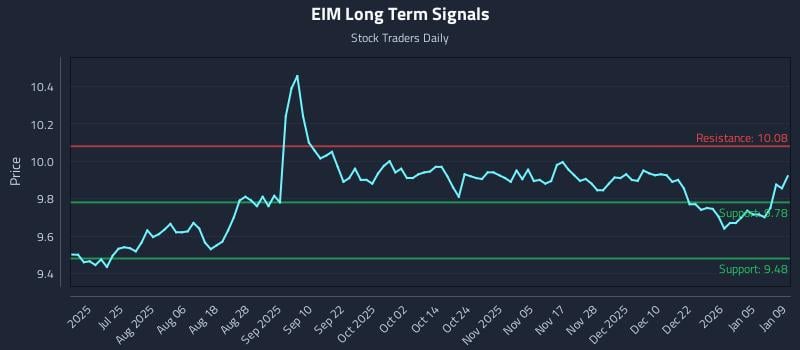 EIM Long Term Analysis for January 11 2026