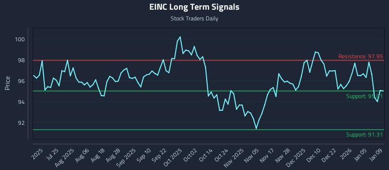 EINC Long Term Analysis for January 11 2026 EINC Long Term Analysis for January 11 2026